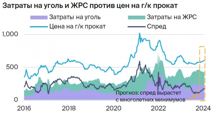 Идея в акциях Северстали, НЛМК и ММК.  Бумаги прибавили от 14 до 28%