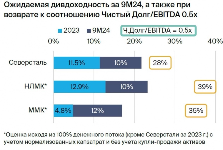 Идея в акциях Северстали, НЛМК и ММК.  Бумаги прибавили от 14 до 28%