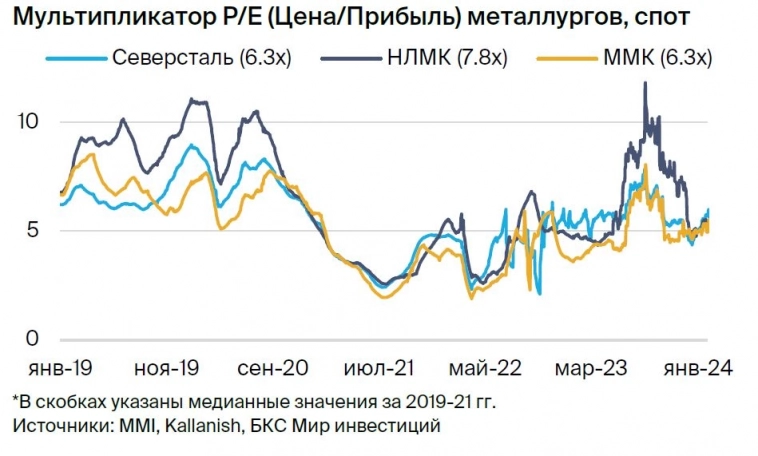 Идея в акциях Северстали, НЛМК и ММК.  Бумаги прибавили от 14 до 28%