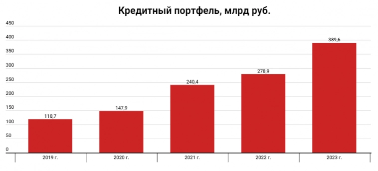 МТС-банк опубликовал МСФО.  Банк кратно нарастил чистую прибыль