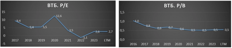 ВТБ(VTBR).  Отчет за 2023г.  Рекордная прибыль.  Туманные дивиденды.