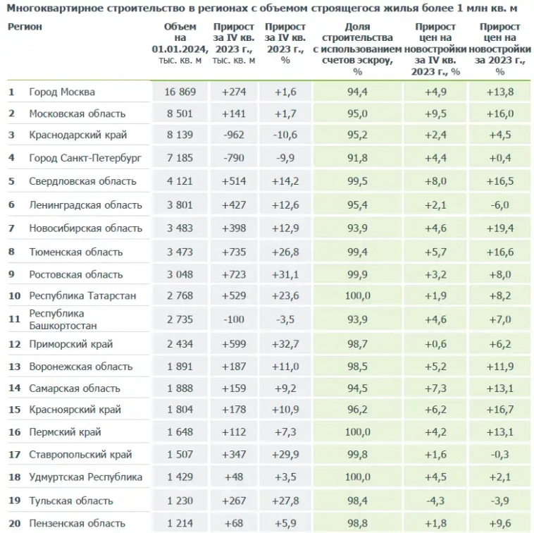 Много интересного о строительстве русских квартир в 2023 году