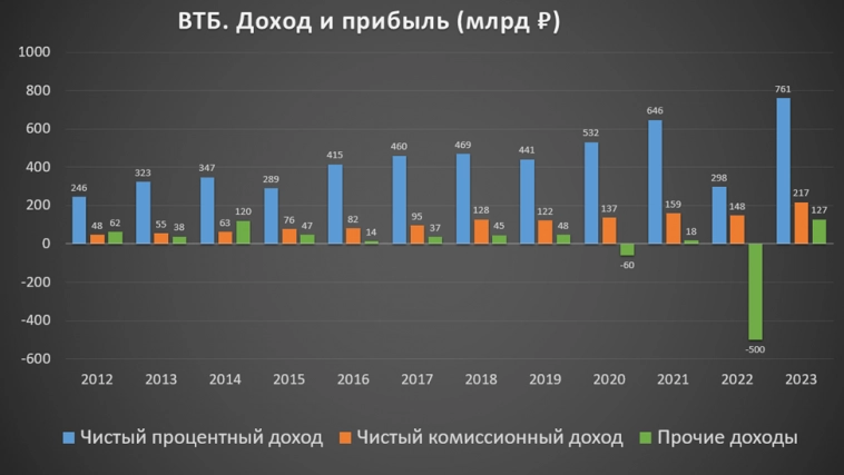 ВТБ(VTBR).  Отчет за 2023г.  Рекордная прибыль.  Туманные дивиденды.