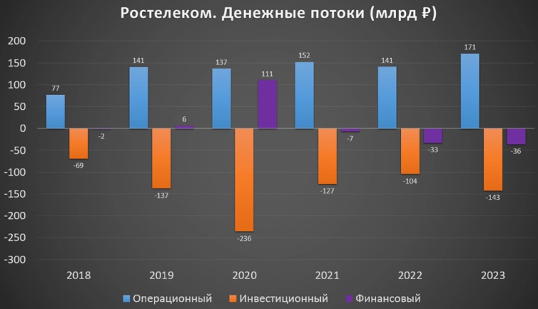 Ростелеком (RTKM).  Отчет за 2023г.  Дивиденды.  Перспективы.