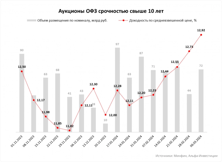 Рынок облигаций.  Долгие ОФЗ под 13% время покупать?