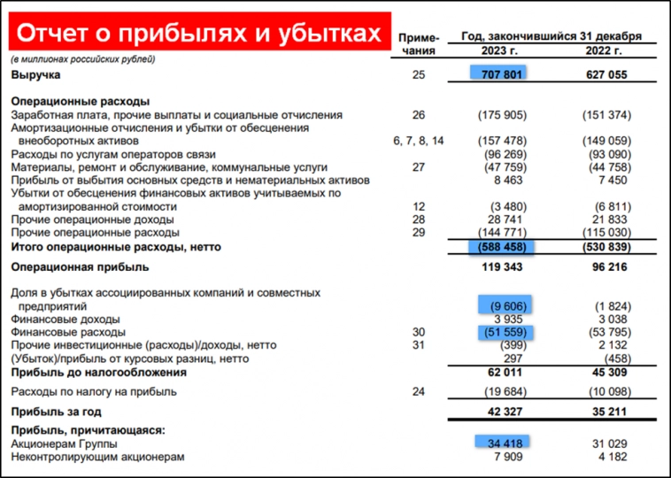 Ростелеком (RTKM).  Отчет за 2023г.  Дивиденды.  Перспективы.