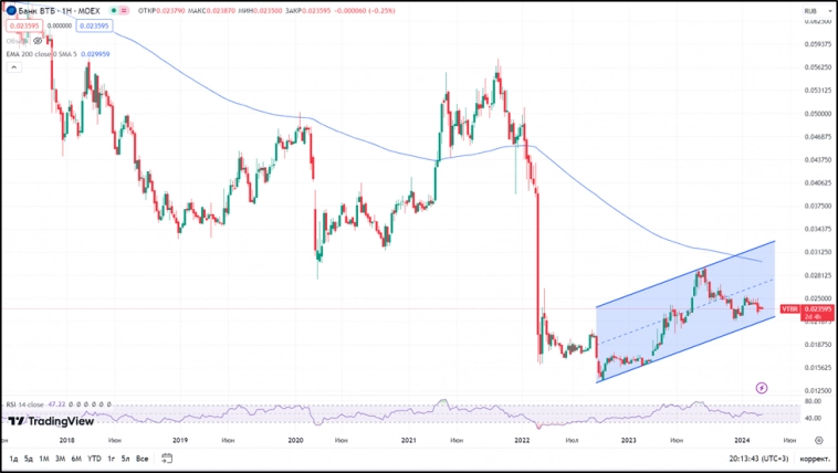 ВТБ(VTBR).  Отчет за 2023г.  Рекордная прибыль.  Туманные дивиденды.