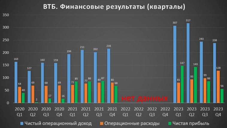 ВТБ(VTBR).  Отчет за 2023г.  Рекордная прибыль.  Туманные дивиденды.