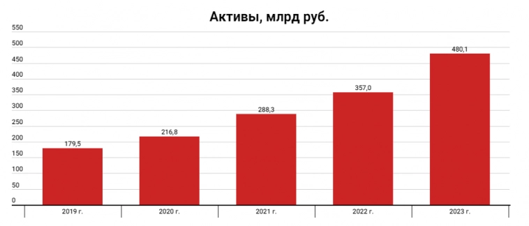 МТС-банк опубликовал МСФО.  Банк кратно нарастил чистую прибыль