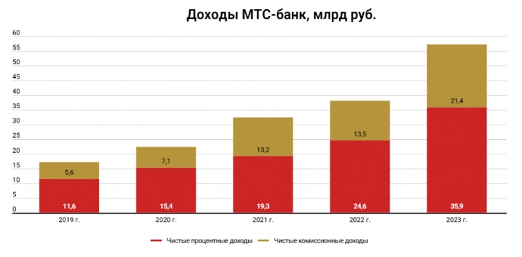 МТС-банк опубликовал МСФО.  Банк кратно нарастил чистую прибыль