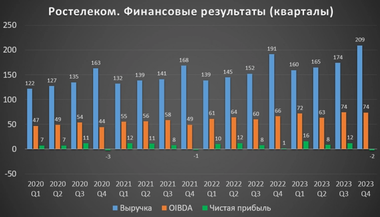 Ростелеком (RTKM).  Отчет за 2023г.  Дивиденды.  Перспективы.