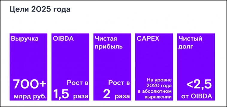 Ростелеком (RTKM).  Отчет за 2023г.  Дивиденды.  Перспективы.