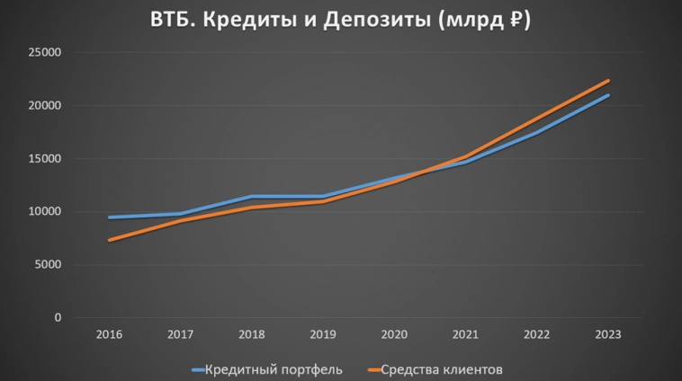 ВТБ(VTBR).  Отчет за 2023г.  Рекордная прибыль.  Туманные дивиденды.