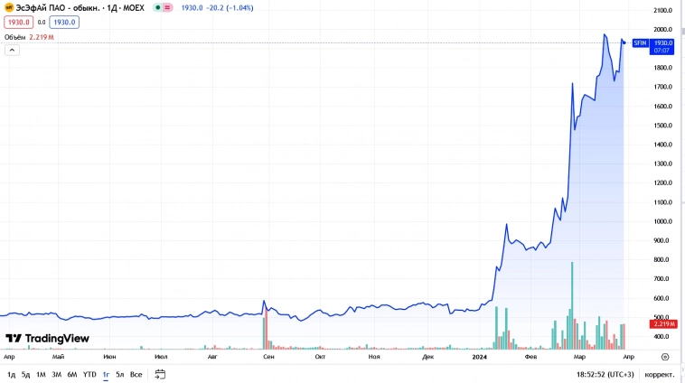 Холдинг ЭсЭфАй (SFI): взрывной рост акций, рекорд прибыли и IPO Европлан