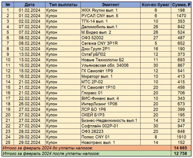 Моя купонная зарплата за февраль 2024 года.  Что меня разочаровало :(