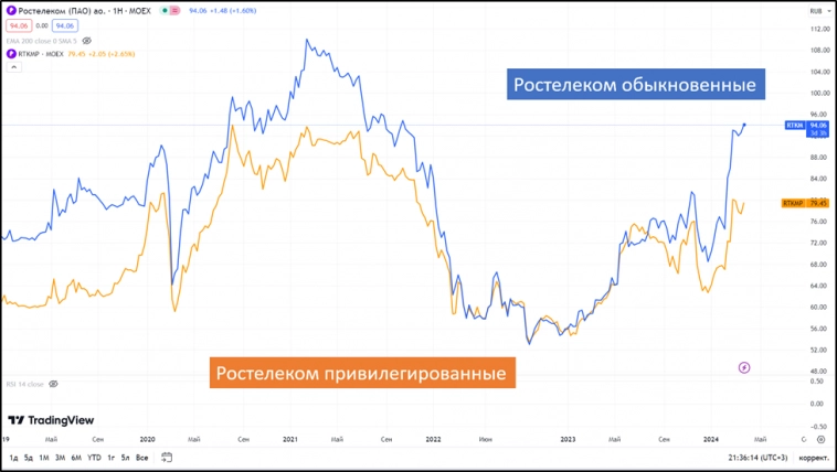 Ростелеком (RTKM).  Отчет за 2023г.  Дивиденды.  Перспективы.