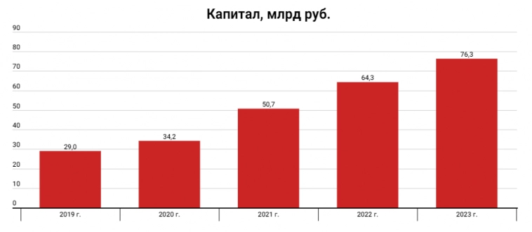 МТС-банк опубликовал МСФО.  Банк кратно нарастил чистую прибыль