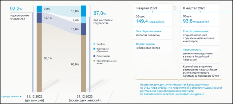 ВТБ(VTBR).  Отчет за 2023г.  Рекордная прибыль.  Туманные дивиденды.