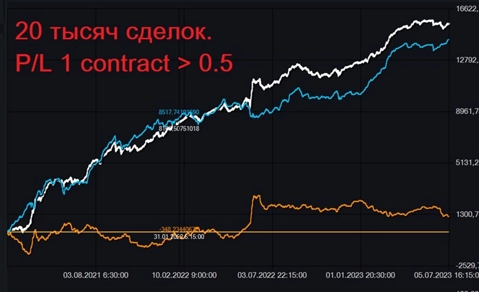 Возможны алгоритмы роботов.  Торговля от индекса #2