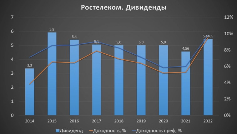 Ростелеком (RTKM).  Отчет за 2023г.  Дивиденды.  Перспективы.