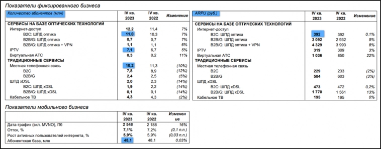Ростелеком (RTKM).  Отчет за 2023г.  Дивиденды.  Перспективы.