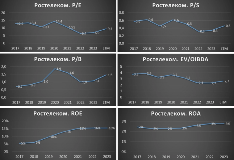 Ростелеком (RTKM).  Отчет за 2023г.  Дивиденды.  Перспективы.