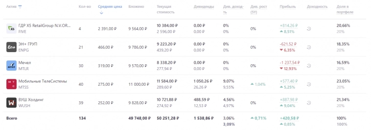 Проверка инвестиционных идей из приложений – первые итоги