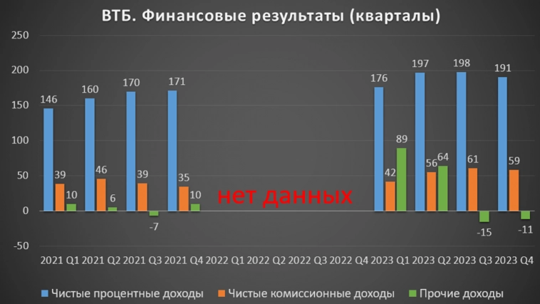 ВТБ(VTBR).  Отчет за 2023г.  Рекордная прибыль.  Туманные дивиденды.