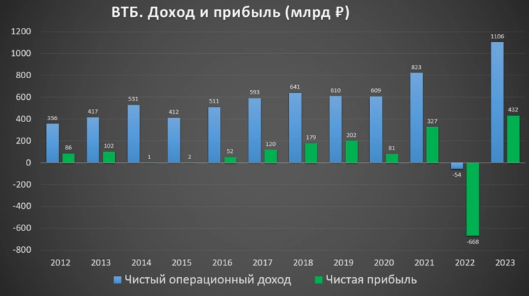 ВТБ(VTBR).  Отчет за 2023г.  Рекордная прибыль.  Туманные дивиденды.