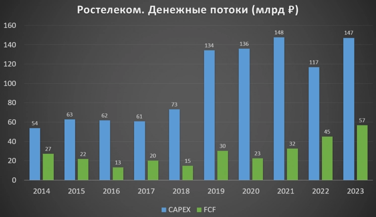 Ростелеком (RTKM).  Отчет за 2023г.  Дивиденды.  Перспективы.