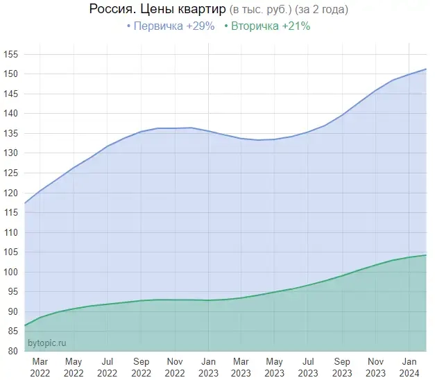 Много интересного о строительстве русских квартир в 2023 году