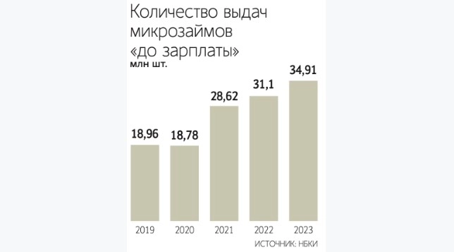 Дозарплатная ведомость: россияне берут взаймы чаще, но меньше, и как это повлияет на IPO "Займера"?