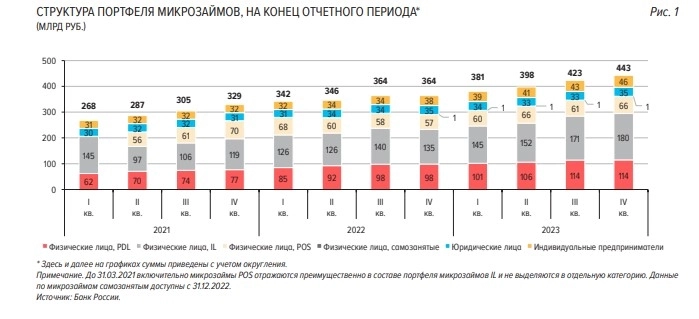 Дозарплатная ведомость: россияне берут взаймы чаще, но меньше, и как это повлияет на IPO "Займера"?